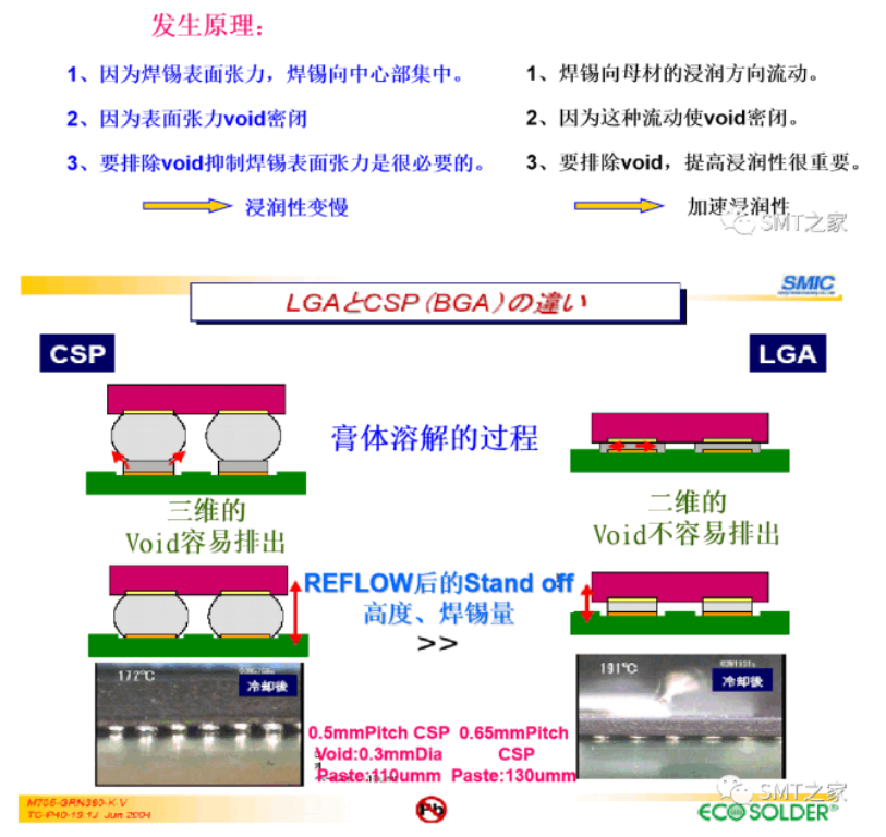 干货分享丨BGA、LGA的Void（空洞）分析改善